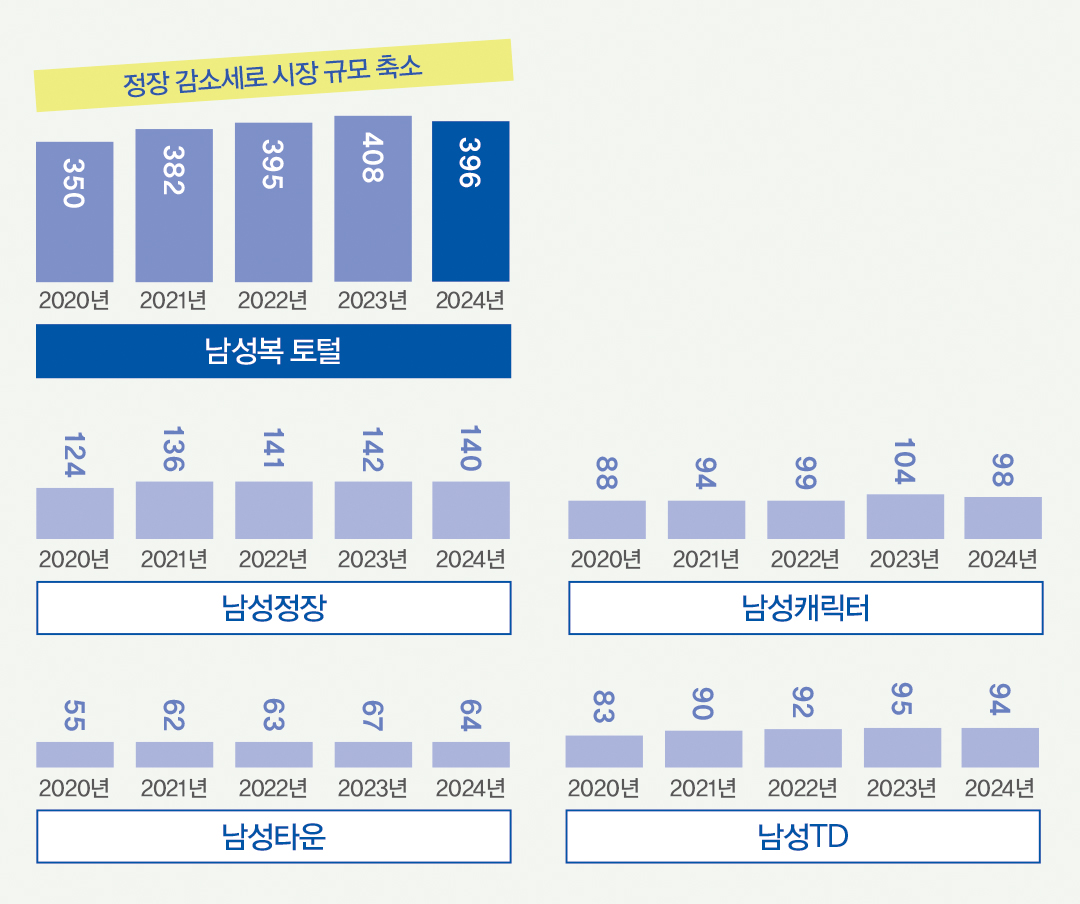 [2024 마켓나우] 올해 패션 시장 규모 54조, 스포츠 · SPA↑, 골프웨어↓ 2722-Image